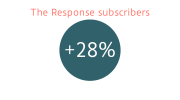 +28% The Response subscribers
