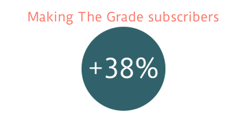 +38% Making The Grade subscribers