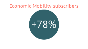 +78% Economic Mobility subscribers