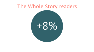 +8% The Whole Story readers