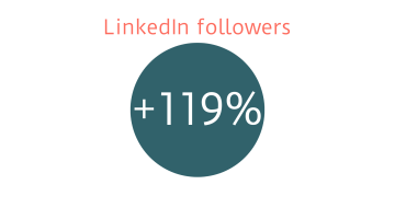 +119% LinkedIn followers