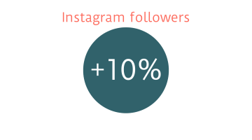 +10% Instagram followers